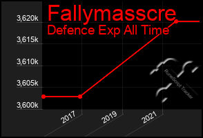 Total Graph of Fallymasscre