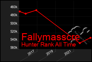 Total Graph of Fallymasscre