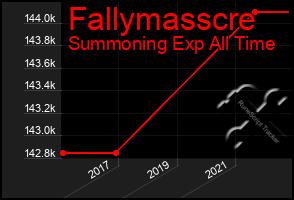 Total Graph of Fallymasscre