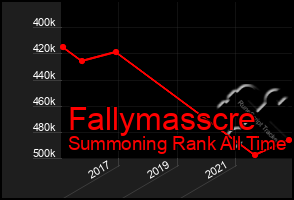 Total Graph of Fallymasscre