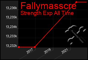 Total Graph of Fallymasscre