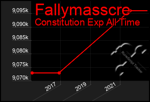 Total Graph of Fallymasscre