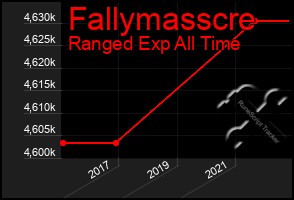 Total Graph of Fallymasscre