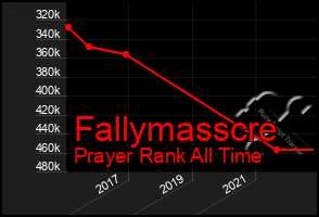 Total Graph of Fallymasscre