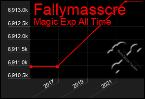 Total Graph of Fallymasscre