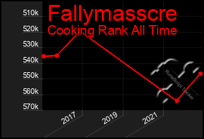 Total Graph of Fallymasscre