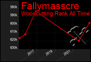 Total Graph of Fallymasscre