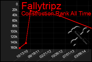 Total Graph of Fallytripz