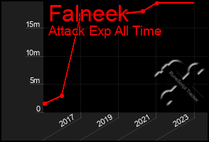 Total Graph of Falneek