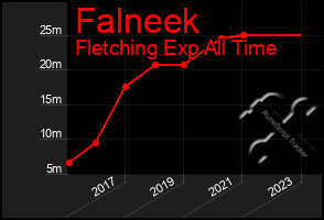 Total Graph of Falneek