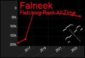 Total Graph of Falneek