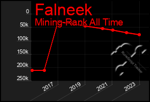 Total Graph of Falneek