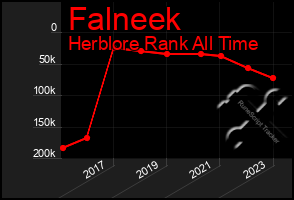 Total Graph of Falneek