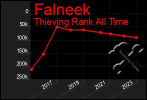 Total Graph of Falneek