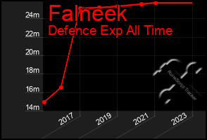 Total Graph of Falneek