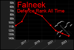 Total Graph of Falneek