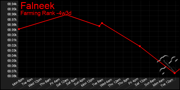 Last 31 Days Graph of Falneek
