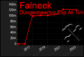 Total Graph of Falneek