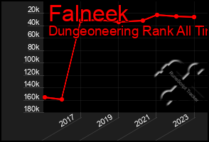 Total Graph of Falneek