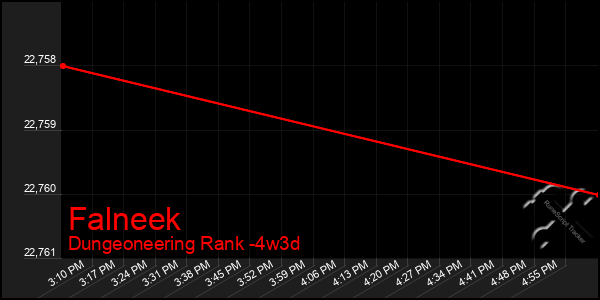 Last 31 Days Graph of Falneek