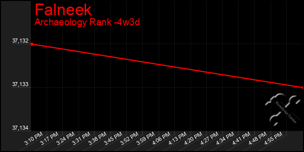 Last 31 Days Graph of Falneek