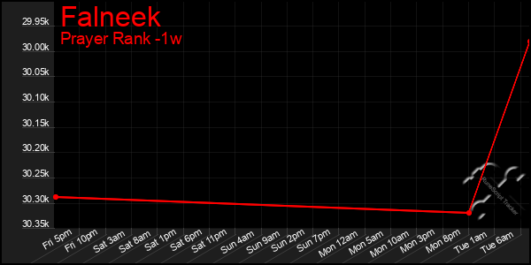 Last 7 Days Graph of Falneek