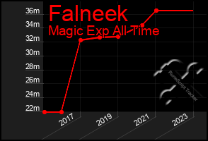 Total Graph of Falneek