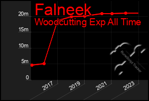 Total Graph of Falneek