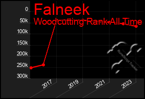 Total Graph of Falneek