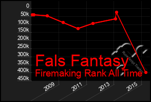 Total Graph of Fals Fantasy