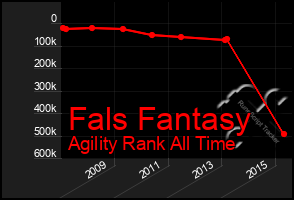 Total Graph of Fals Fantasy