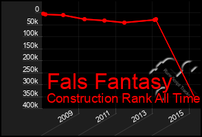 Total Graph of Fals Fantasy