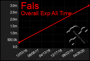 Total Graph of Fals