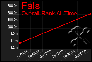 Total Graph of Fals