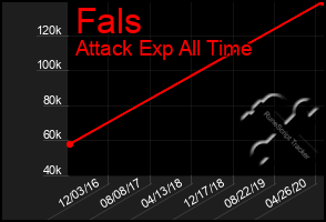 Total Graph of Fals