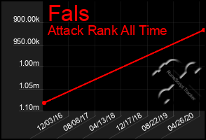 Total Graph of Fals