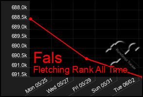 Total Graph of Fals