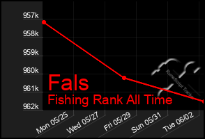 Total Graph of Fals