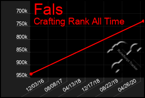 Total Graph of Fals