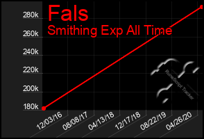 Total Graph of Fals