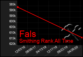 Total Graph of Fals