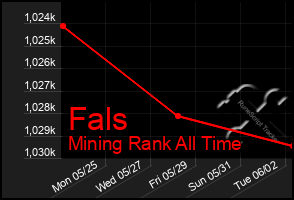 Total Graph of Fals