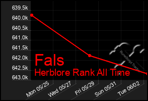 Total Graph of Fals