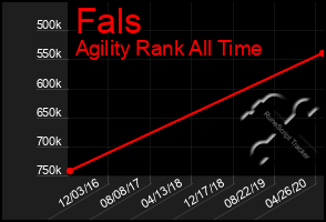 Total Graph of Fals