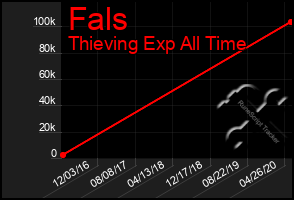 Total Graph of Fals