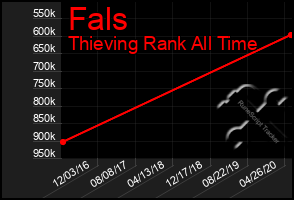 Total Graph of Fals