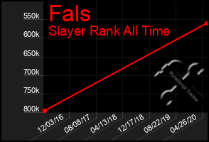 Total Graph of Fals