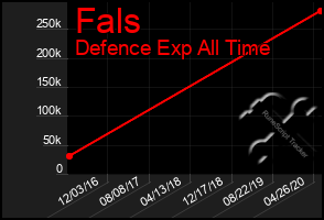 Total Graph of Fals