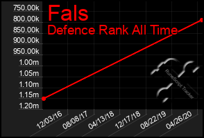 Total Graph of Fals