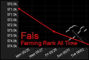 Total Graph of Fals